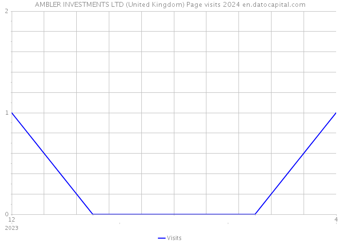 AMBLER INVESTMENTS LTD (United Kingdom) Page visits 2024 