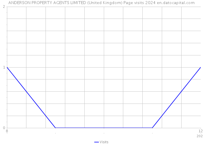 ANDERSON PROPERTY AGENTS LIMITED (United Kingdom) Page visits 2024 