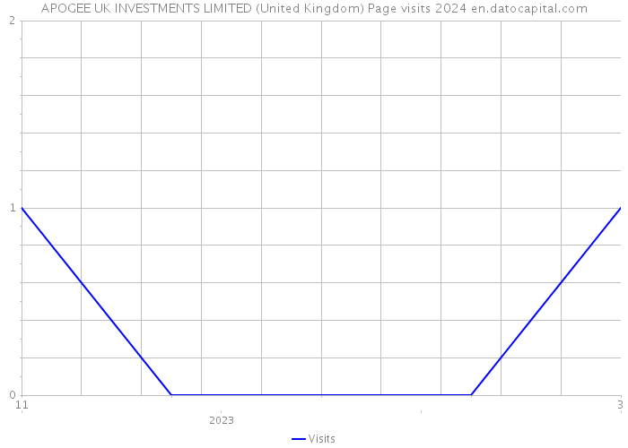 APOGEE UK INVESTMENTS LIMITED (United Kingdom) Page visits 2024 
