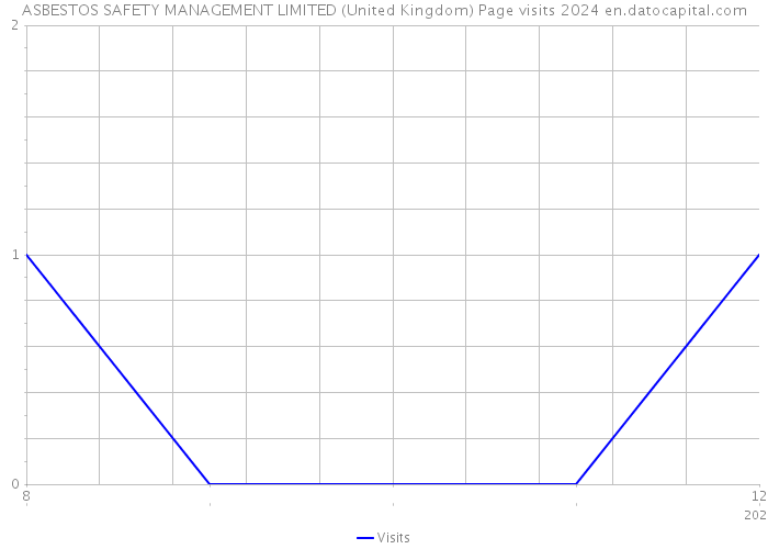 ASBESTOS SAFETY MANAGEMENT LIMITED (United Kingdom) Page visits 2024 