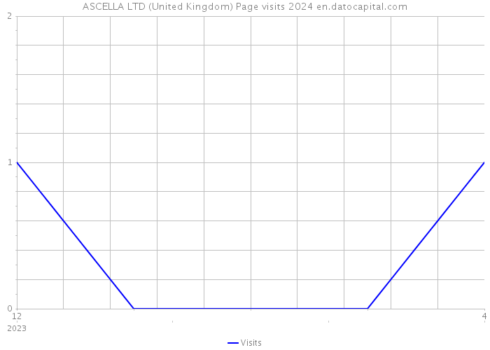 ASCELLA LTD (United Kingdom) Page visits 2024 