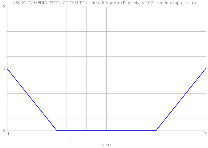 ASKRO TV MEDIA PRODUCTION LTD (United Kingdom) Page visits 2024 