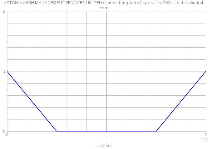 ASTON MARSH MANAGEMENT SERVICES LIMITED (United Kingdom) Page visits 2024 