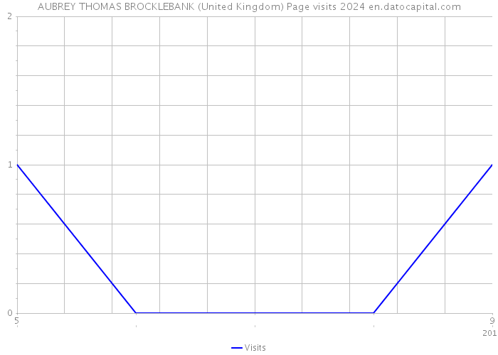 AUBREY THOMAS BROCKLEBANK (United Kingdom) Page visits 2024 