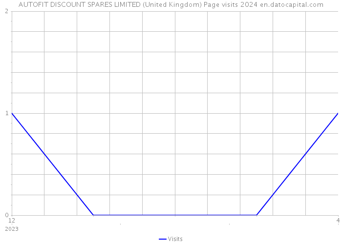 AUTOFIT DISCOUNT SPARES LIMITED (United Kingdom) Page visits 2024 