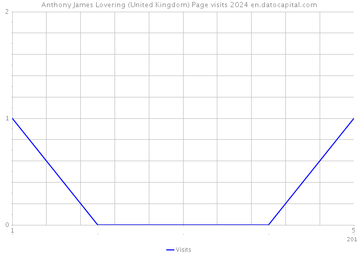 Anthony James Lovering (United Kingdom) Page visits 2024 
