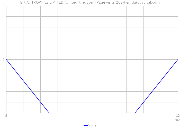 B.K.C. TROPHIES LIMITED (United Kingdom) Page visits 2024 