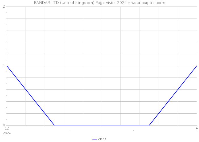 BANDAR LTD (United Kingdom) Page visits 2024 