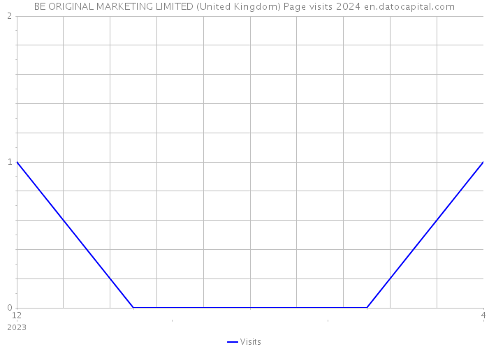 BE ORIGINAL MARKETING LIMITED (United Kingdom) Page visits 2024 