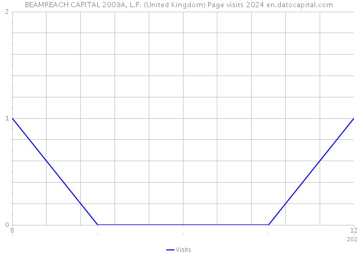 BEAMREACH CAPITAL 2009A, L.P. (United Kingdom) Page visits 2024 