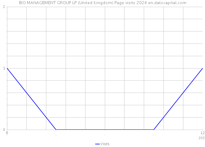 BIO MANAGEMENT GROUP LP (United Kingdom) Page visits 2024 