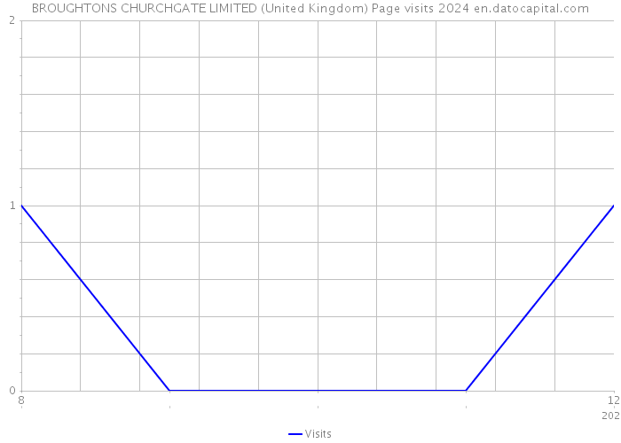 BROUGHTONS CHURCHGATE LIMITED (United Kingdom) Page visits 2024 