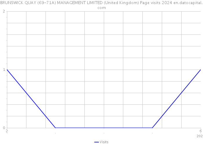 BRUNSWICK QUAY (69-71A) MANAGEMENT LIMITED (United Kingdom) Page visits 2024 