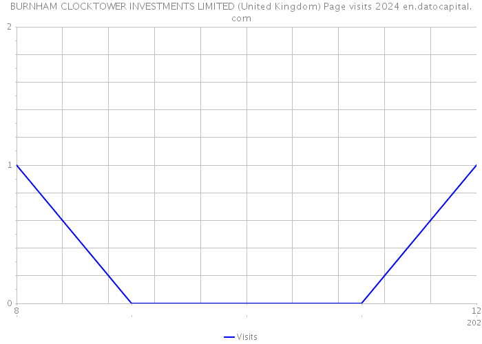 BURNHAM CLOCKTOWER INVESTMENTS LIMITED (United Kingdom) Page visits 2024 