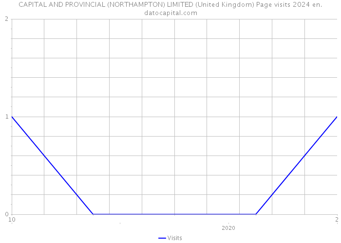 CAPITAL AND PROVINCIAL (NORTHAMPTON) LIMITED (United Kingdom) Page visits 2024 