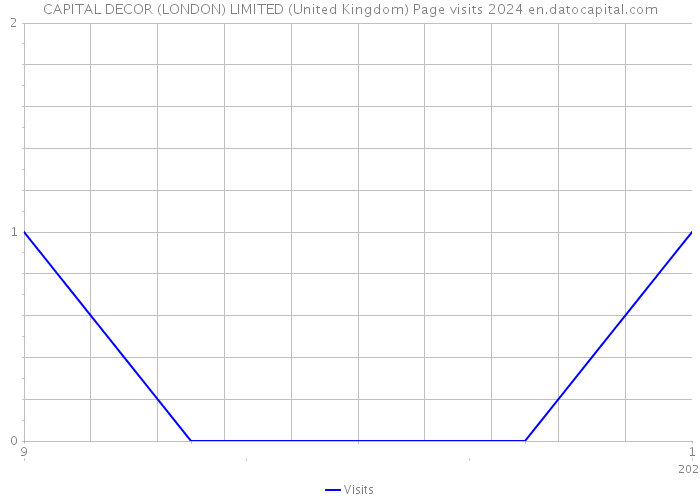 CAPITAL DECOR (LONDON) LIMITED (United Kingdom) Page visits 2024 