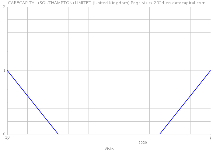 CARECAPITAL (SOUTHAMPTON) LIMITED (United Kingdom) Page visits 2024 