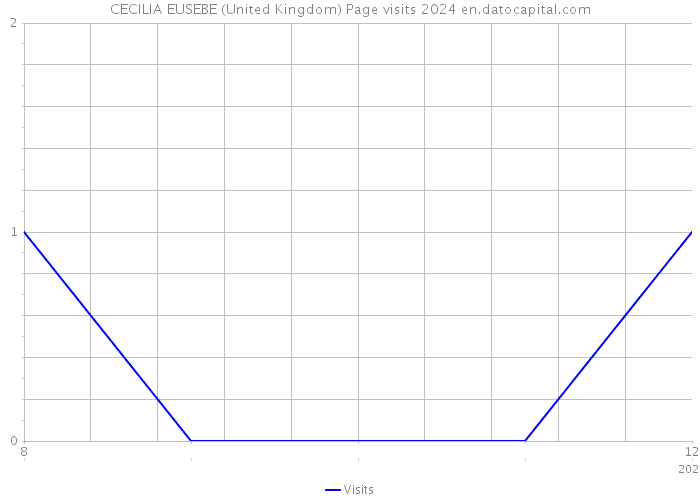 CECILIA EUSEBE (United Kingdom) Page visits 2024 