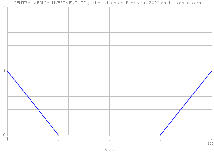 CENTRAL AFRICA INVESTMENT LTD (United Kingdom) Page visits 2024 