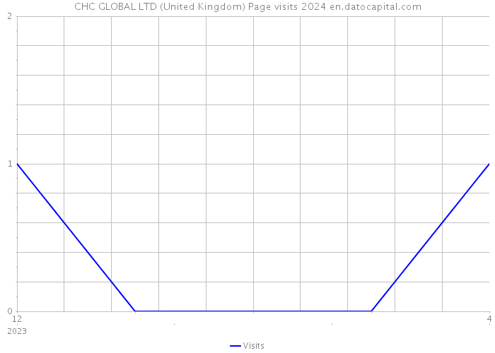 CHC GLOBAL LTD (United Kingdom) Page visits 2024 