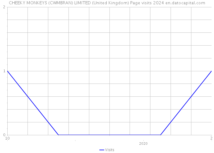 CHEEKY MONKEYS (CWMBRAN) LIMITED (United Kingdom) Page visits 2024 