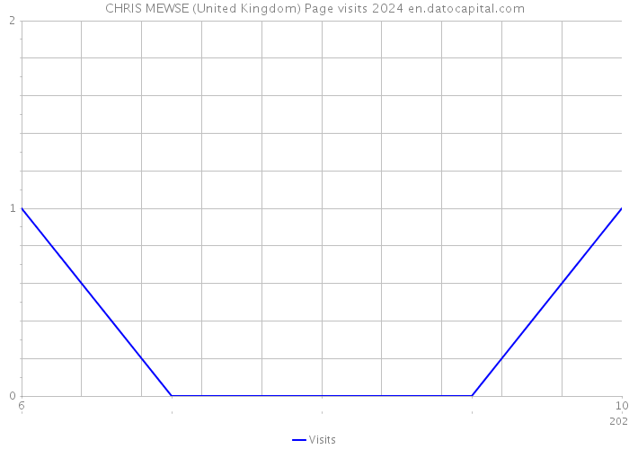 CHRIS MEWSE (United Kingdom) Page visits 2024 