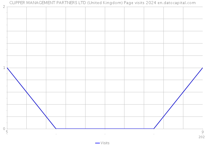 CLIPPER MANAGEMENT PARTNERS LTD (United Kingdom) Page visits 2024 
