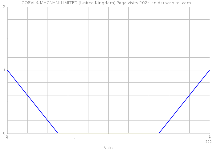 CORVI & MAGNANI LIMITED (United Kingdom) Page visits 2024 