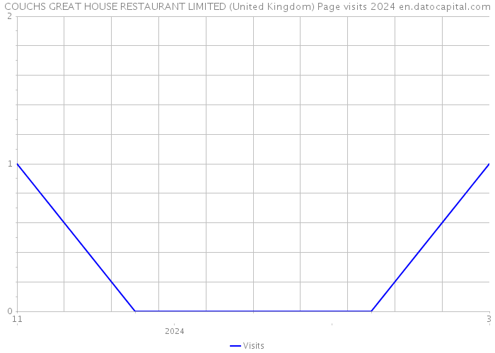 COUCHS GREAT HOUSE RESTAURANT LIMITED (United Kingdom) Page visits 2024 