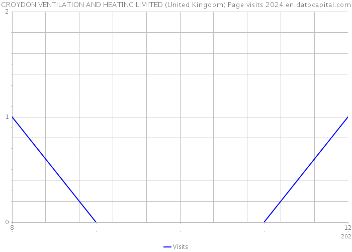 CROYDON VENTILATION AND HEATING LIMITED (United Kingdom) Page visits 2024 