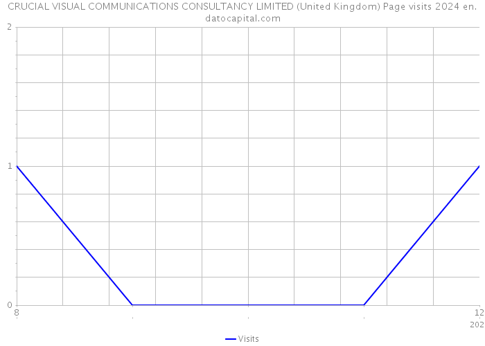 CRUCIAL VISUAL COMMUNICATIONS CONSULTANCY LIMITED (United Kingdom) Page visits 2024 
