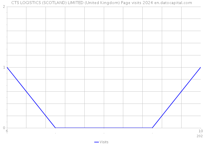 CTS LOGISTICS (SCOTLAND) LIMITED (United Kingdom) Page visits 2024 