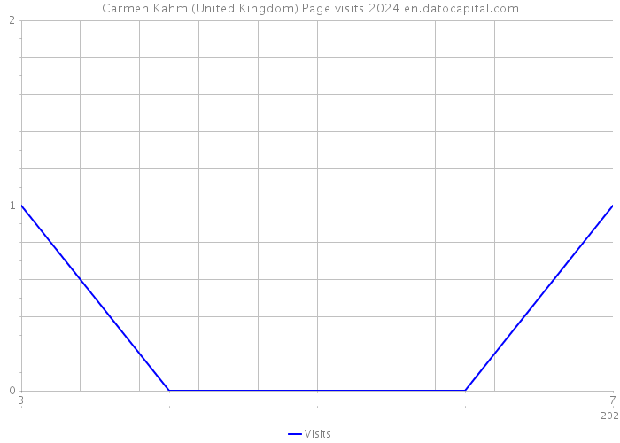 Carmen Kahm (United Kingdom) Page visits 2024 