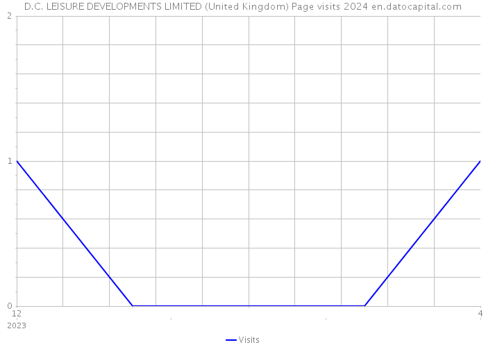 D.C. LEISURE DEVELOPMENTS LIMITED (United Kingdom) Page visits 2024 