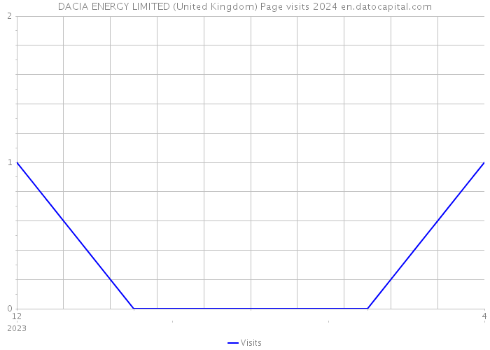 DACIA ENERGY LIMITED (United Kingdom) Page visits 2024 