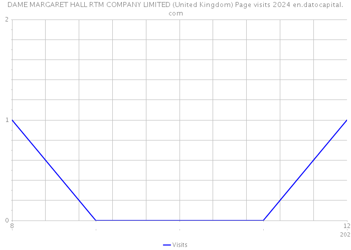 DAME MARGARET HALL RTM COMPANY LIMITED (United Kingdom) Page visits 2024 
