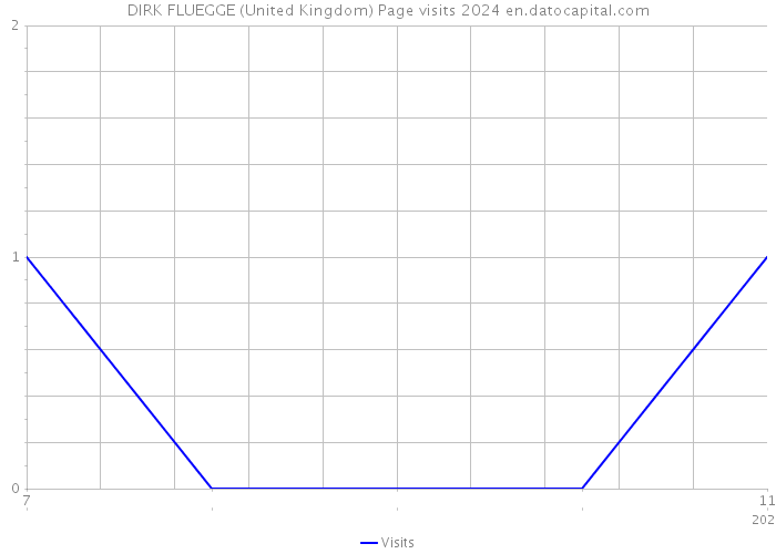 DIRK FLUEGGE (United Kingdom) Page visits 2024 