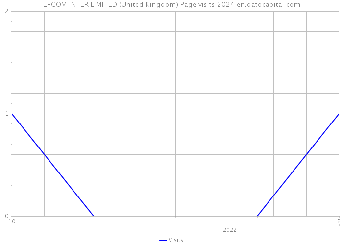 E-COM INTER LIMITED (United Kingdom) Page visits 2024 