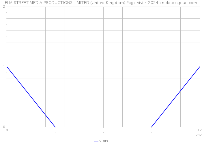 ELM STREET MEDIA PRODUCTIONS LIMITED (United Kingdom) Page visits 2024 