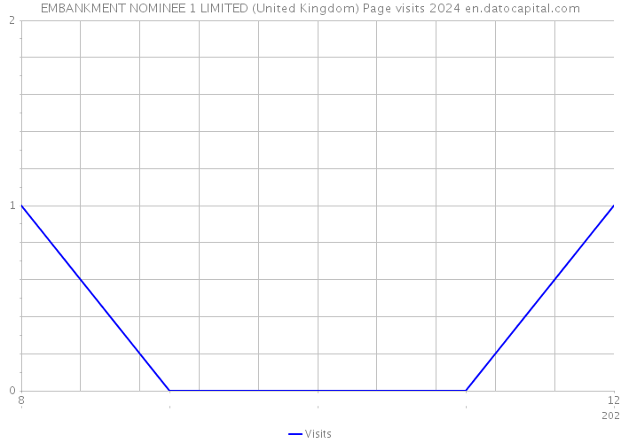 EMBANKMENT NOMINEE 1 LIMITED (United Kingdom) Page visits 2024 