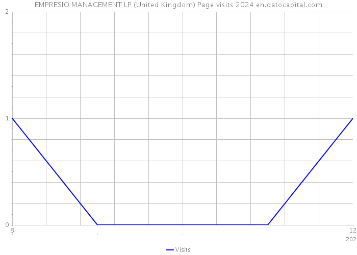 EMPRESIO MANAGEMENT LP (United Kingdom) Page visits 2024 
