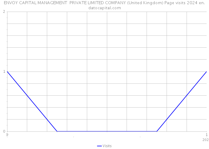 ENVOY CAPITAL MANAGEMENT PRIVATE LIMITED COMPANY (United Kingdom) Page visits 2024 