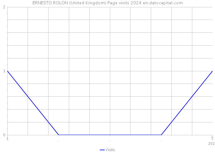 ERNESTO ROLON (United Kingdom) Page visits 2024 
