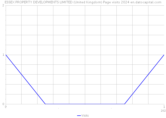 ESSEX PROPERTY DEVELOPMENTS LIMITED (United Kingdom) Page visits 2024 