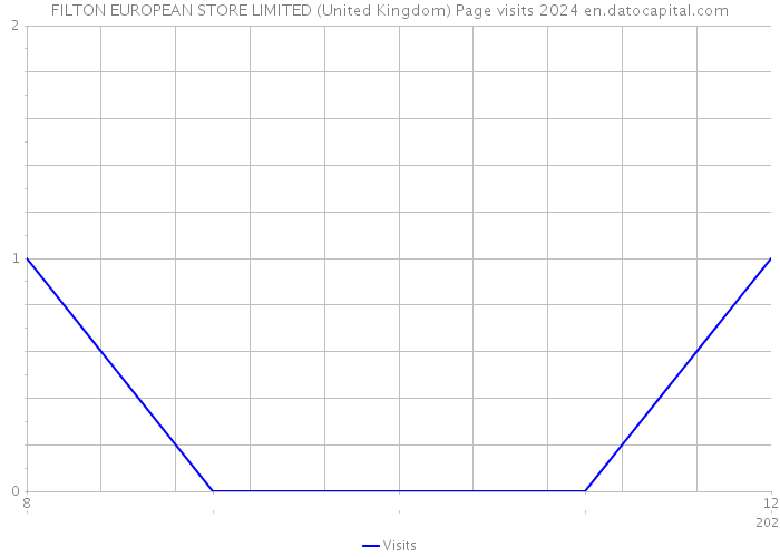 FILTON EUROPEAN STORE LIMITED (United Kingdom) Page visits 2024 