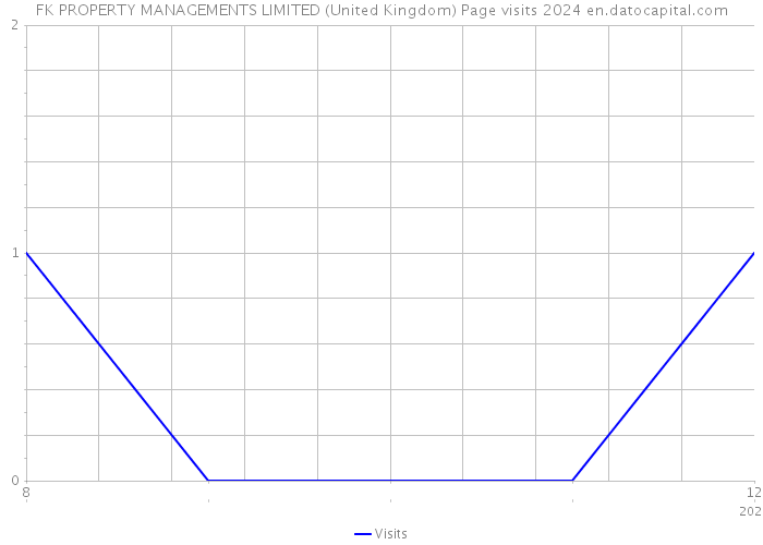 FK PROPERTY MANAGEMENTS LIMITED (United Kingdom) Page visits 2024 