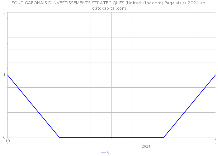 FOND GABONAIS D'INVESTISSEMENTS STRATEGIQUES (United Kingdom) Page visits 2024 