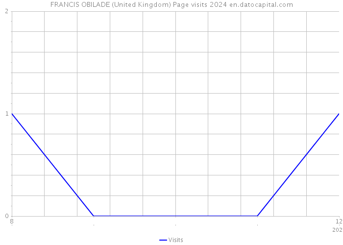 FRANCIS OBILADE (United Kingdom) Page visits 2024 