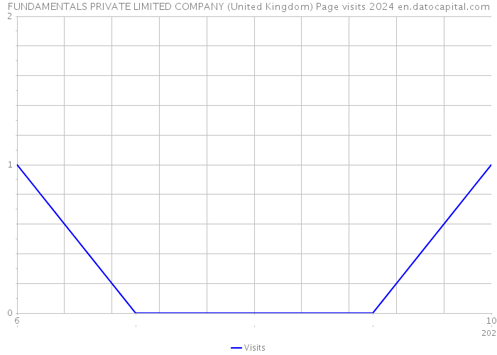 FUNDAMENTALS PRIVATE LIMITED COMPANY (United Kingdom) Page visits 2024 