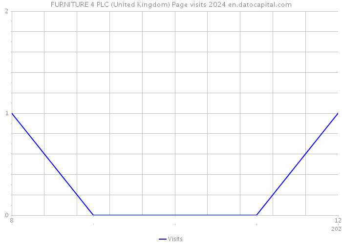 FURNITURE 4 PLC (United Kingdom) Page visits 2024 